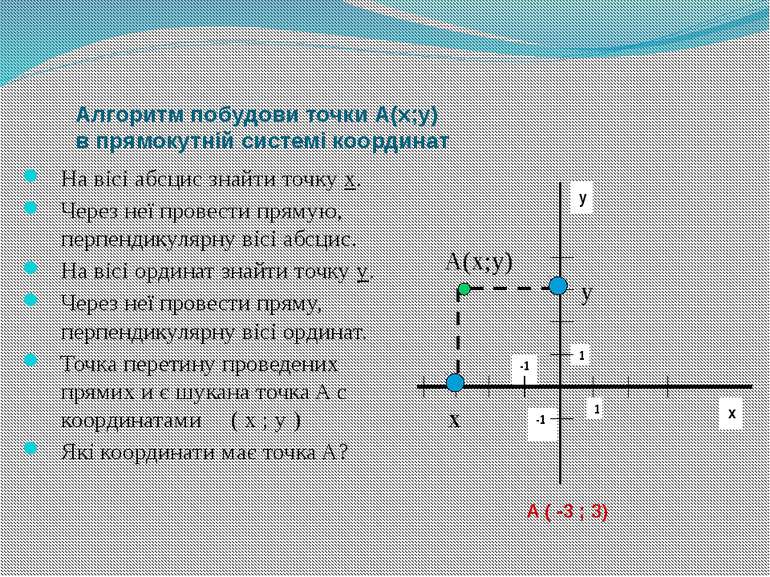 Алгоритм побудови точки А(х;у) в прямокутній системі координат На вісі абсцис...
