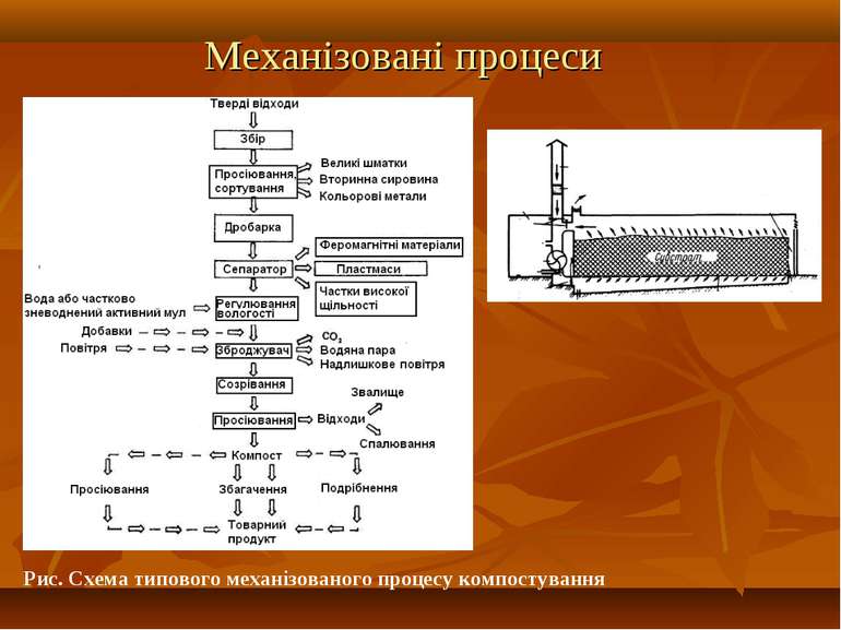 Механізовані процеси Рис. Схема типового механізованого процесу компостування