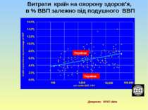 Витрати країн на охорону здоров’я, в % ВВП залежно від подушного ВВП Україна ...