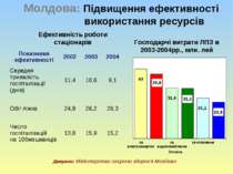 Молдова: Підвищення ефективності використання ресурсів Джерело: Міністерство ...