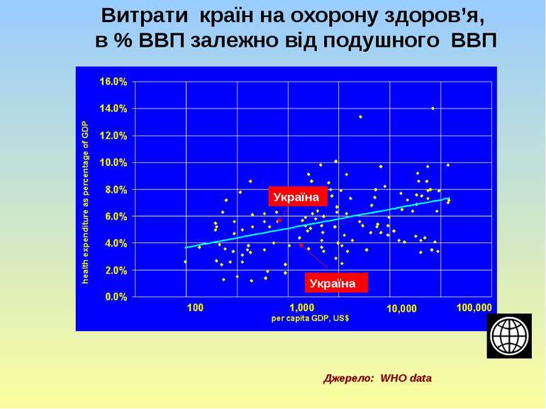 Витрати країн на охорону здоров’я, в % ВВП залежно від подушного ВВП Україна ...