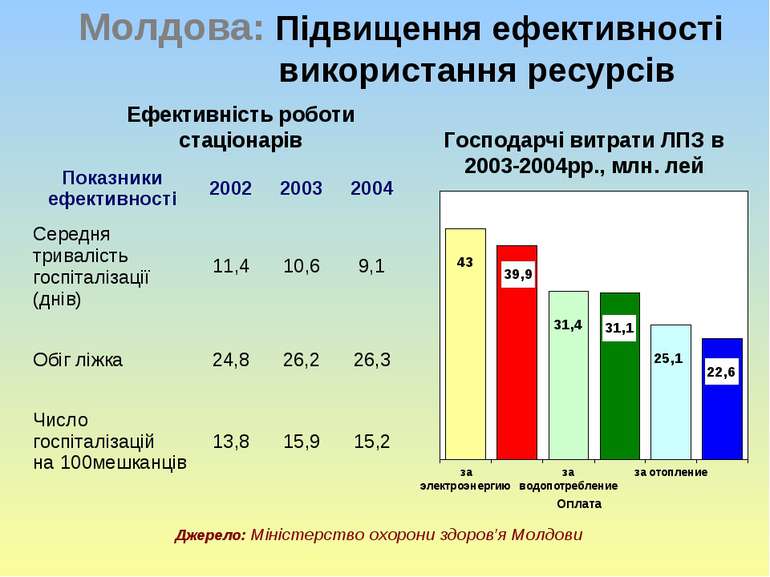 Молдова: Підвищення ефективності використання ресурсів Джерело: Міністерство ...