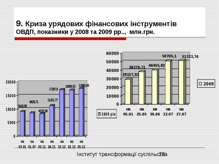 9. Криза урядових фінансових інструментів ОВДП, показники у 2008 та 2009 рр.....