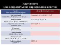 Профілі 2010-2011 навчального року Допрофільна підготовка Математичний (ЗОШ І...