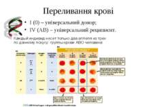 Переливання крові I (0) – універсальний донор; IV (AB) – універсальний реципи...