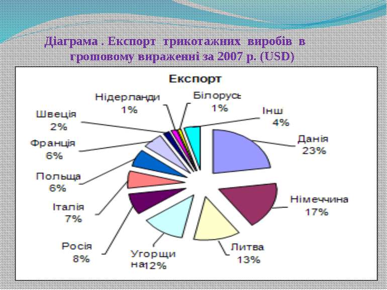 Діаграма . Експорт трикотажних виробів в грошовому вираженні за 2007 р. (USD)