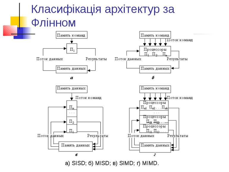 Класифікація архітектур за Флінном а) SISD; б) MISD; в) SIMD; г) MIMD.