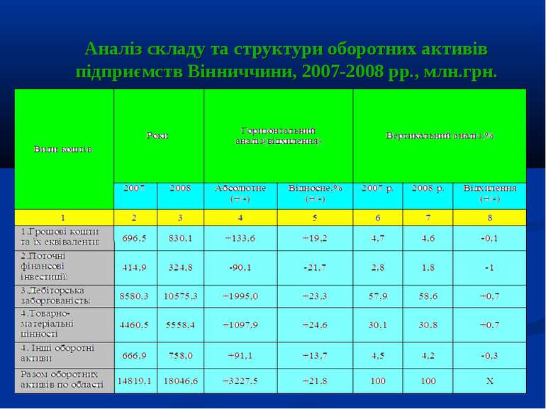 Аналіз складу та структури оборотних активів підприємств Вінниччини, 2007-200...