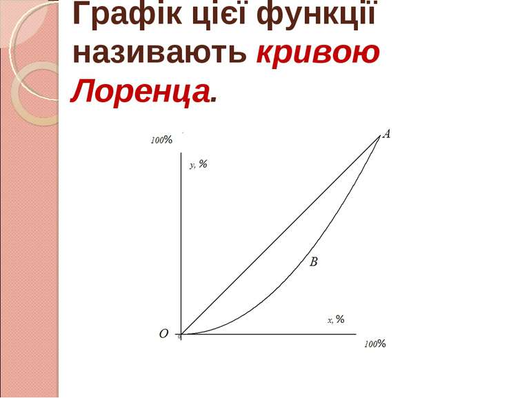 Графік цієї функції називають кривою Лоренца.