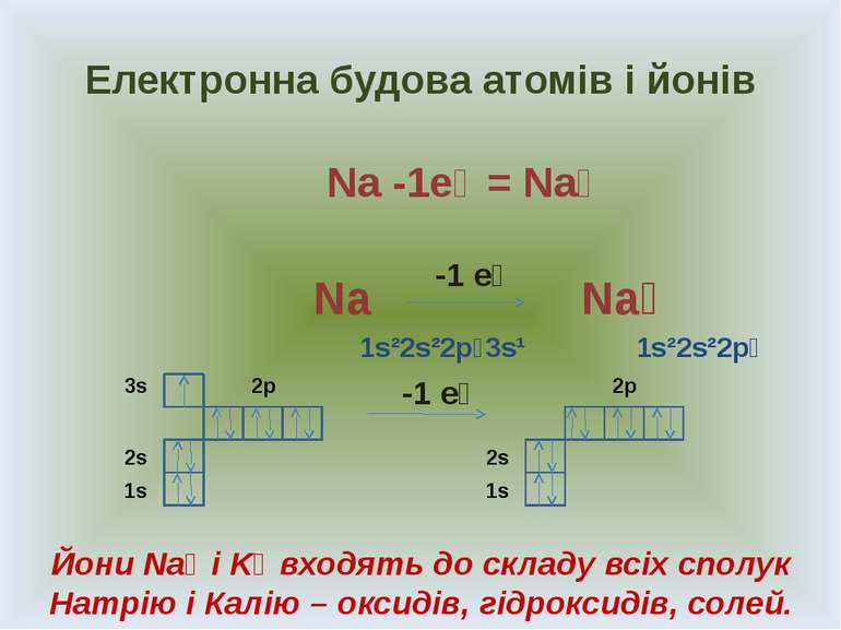 Електронна будова атомів і йонів Na -1e⁻ = Na⁺ Na Na⁺ 1s²2s²2p⁶3s¹ 1s²2s²2p⁶ ...