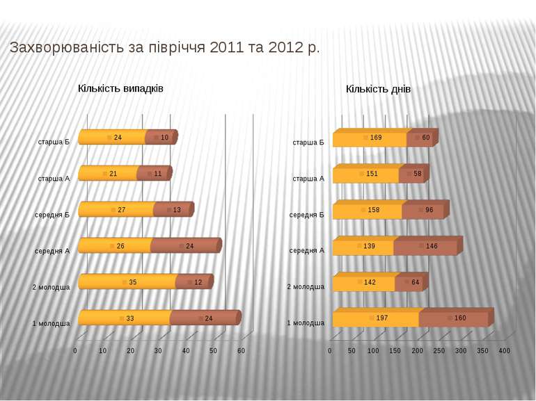 Захворюваність за півріччя 2011 та 2012 р.