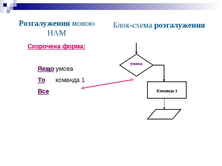 Розгалуження мовою НАМ Блок-схема розгалуження Скорочена форма: Якщо умова То...