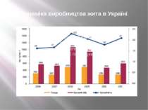 Динаміка виробництва жита в Україні