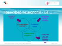 Трансфер технологій - це… Інтелектуальна власність Розвиток ринку Комерційний...