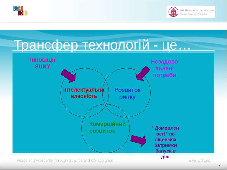 Трансфер технологій - це… Інтелектуальна власність Розвиток ринку Комерційний...