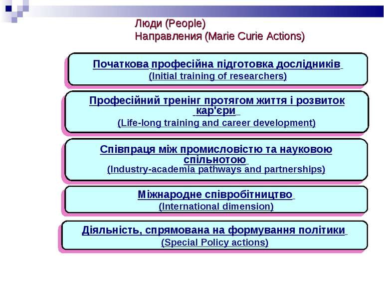 Люди (People) Направления (Marie Curie Actions)