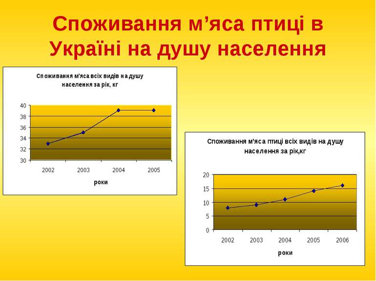 Споживання м’яса птиці в Україні на душу населення