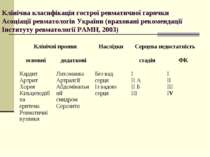 Клінічна класифікація гострої ревматичної гарячки Асоціації ревматологів Укра...