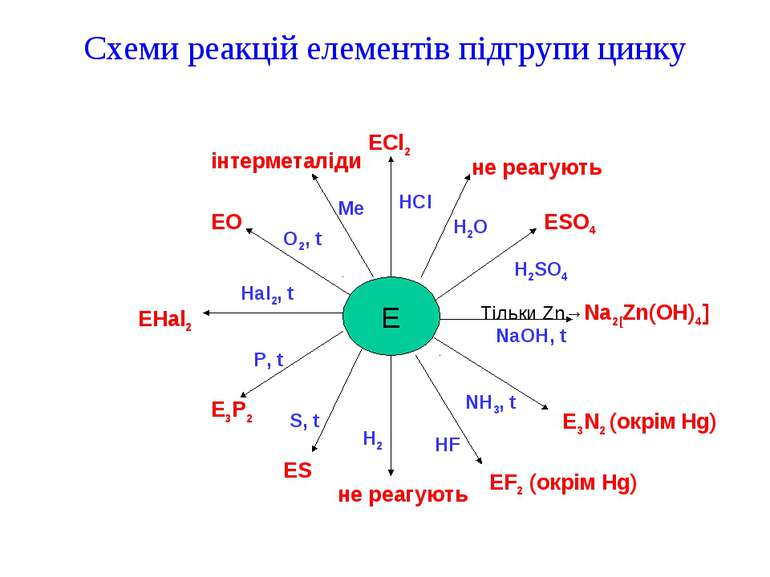 Схеми реакцій елементів підгрупи цинку E ECl2 не реагують ESO4 Тільки Zn→Na2[...