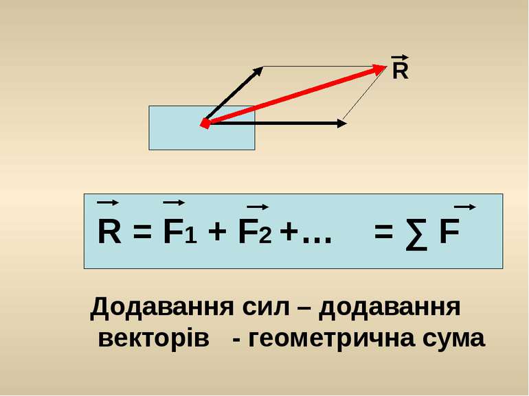 R R = F1 + F2 +… = ∑ F Додавання сил – додавання векторів - геометрична сума