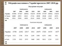 Міграція населення в Україні протягом 2007-2010 рр.