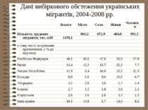 Дані вибіркового обстеження українських мігрантів, 2004-2008 рр.