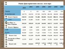Ринок факторингових послуг, млн євро 2003 2004 2005 2006 2007 2008 2009 Украї...
