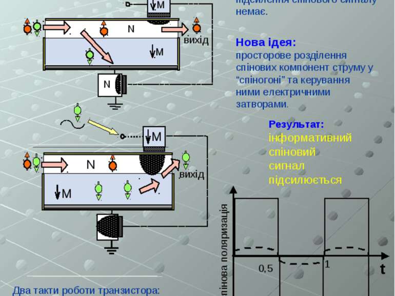 Спіновий транзистор з електричним керуванням Р.М.Гуржи, О.М.Калиненко, О.І.Ко...