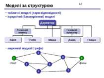Моделі за структурою табличні моделі (пари відповідності) ієрархічні (багатор...