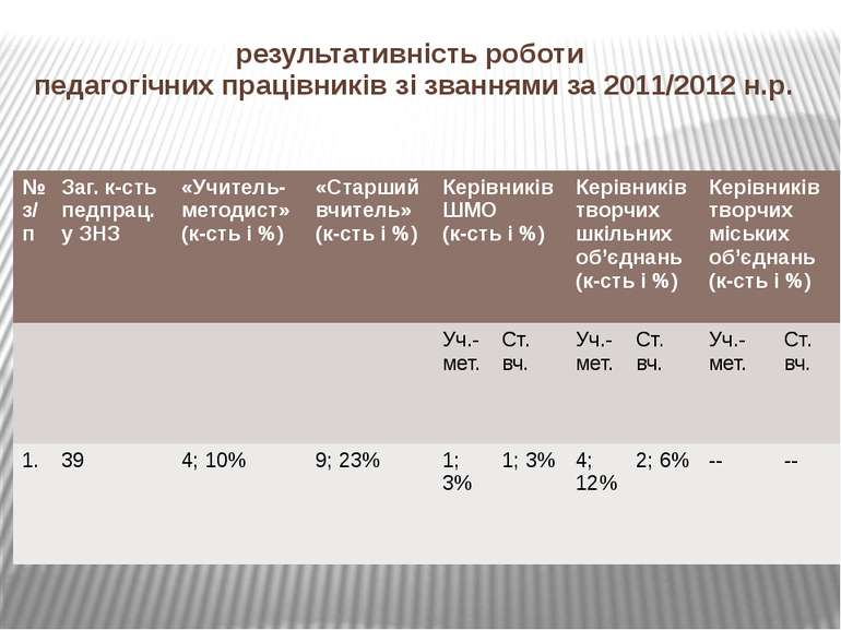 результативність роботи педагогічних працівників зі званнями за 2011/2012 н.р...