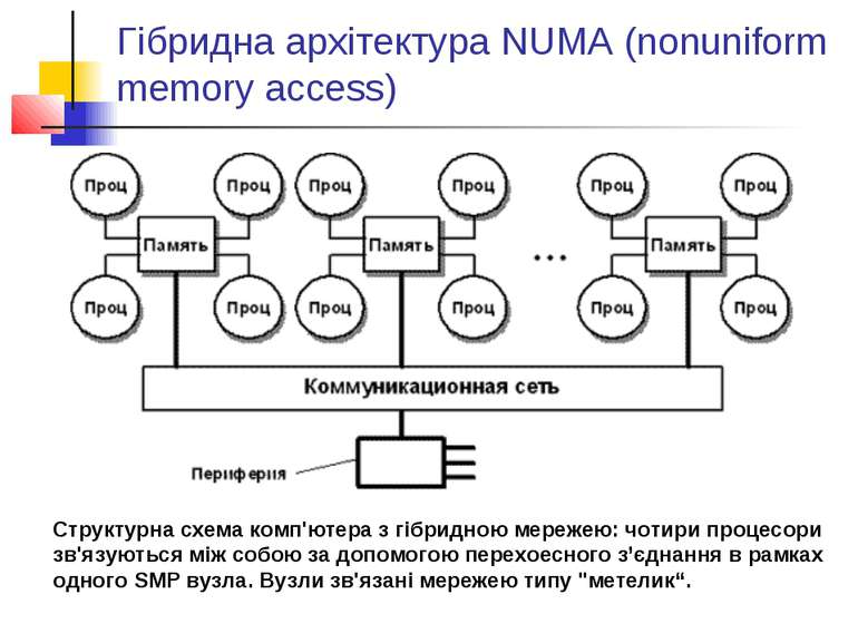 Гібридна архітектура NUMA (nonuniform memory access) Структурна схема комп'ют...