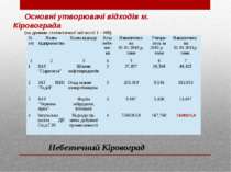 Основні утворювачі відходів м. Кіровограда (за даними статистичної звітності ...