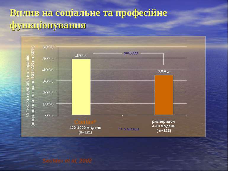 Соліан® 400-1000 мг/день  (n=121) рисперидон 4-10 мг/день ( n=123) р=0,033 Вп...