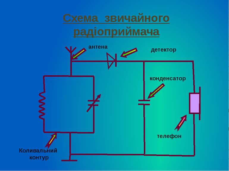 Схема звичайного радіоприймача Коливальний контур антена конденсатор телефон ...