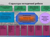 Структура методичної роботи Школа молодого вчителя «Співдружність» Редколегія...