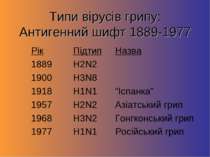 Типи вірусів грипу: Антигенний шифт 1889-1977 Рік Підтип Назва 1889 H2N2 1900...