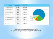 Українська географія відвідувань сайту (за даними Google analytics від 19.05 ...