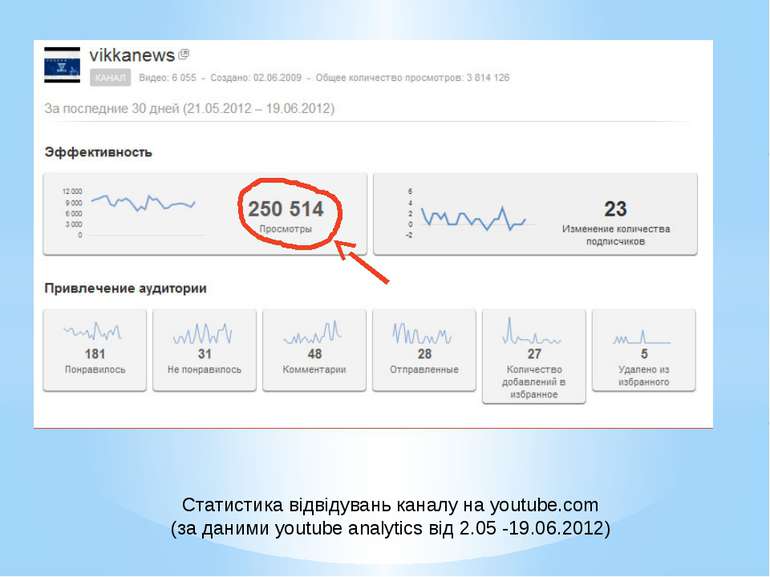 Статистика відвідувань каналу на youtube.com (за даними youtube analytics від...