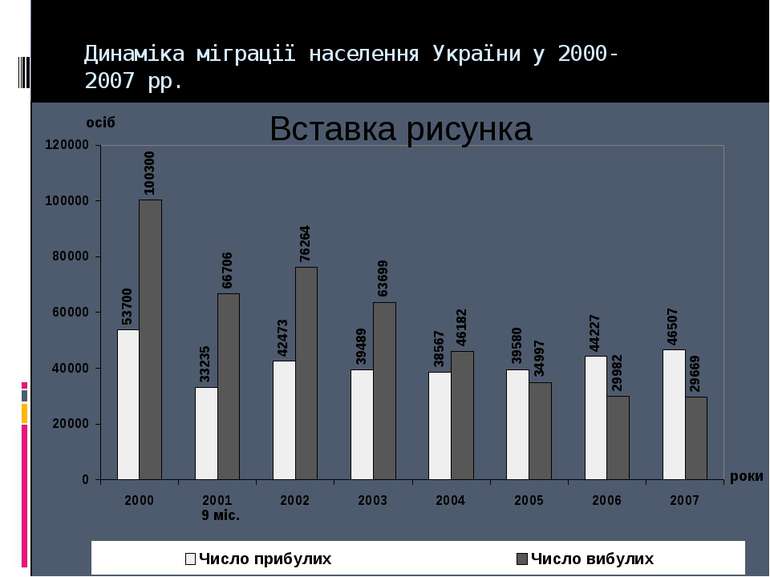 Динаміка міграції населення України у 2000-2007 рр.