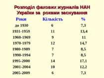 Розподіл фахових журналів НАН України за роками заснування