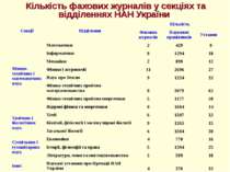 Кількість фахових журналів у секціях та відділеннях НАН України