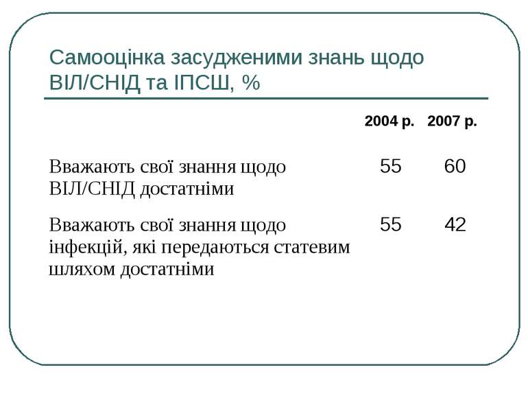 Самооцінка засудженими знань щодо ВІЛ/СНІД та ІПСШ, %