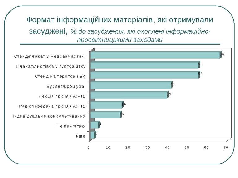 Формат інформаційних матеріалів, які отримували засуджені, % до засуджених, я...