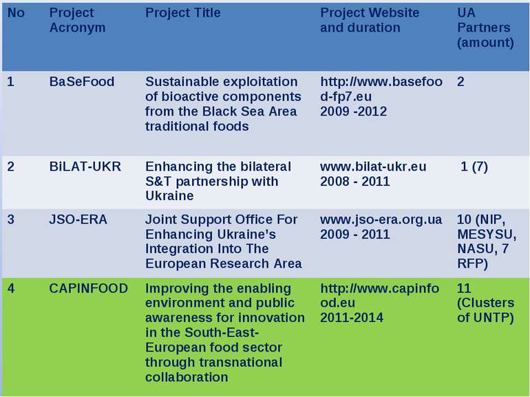 No Project Acronym Project Title Project Website and duration UA Partners (am...