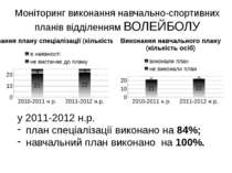Моніторинг виконання навчально-спортивних планів відділенням ВОЛЕЙБОЛУ у 2011...