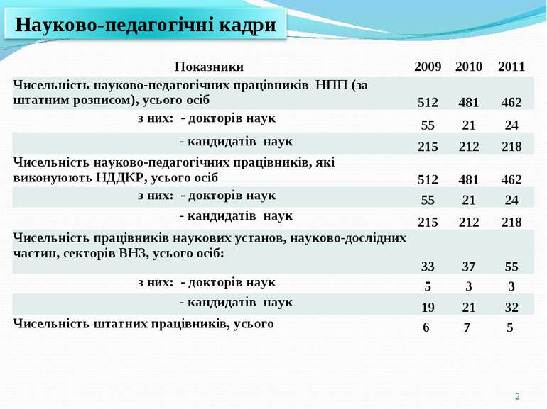* Показники 2009 2010 2011 Чисельність науково-педагогічних працівників НПП (...