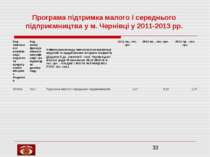 Програма підтримка малого і середнього підприємництва у м. Чернівці у 2011-20...
