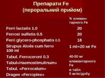 Препарати Fe (пероральний прийом) % елемен-тарного Fe Ferri lactatis 1.0 20 F...