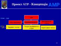 * Проект АТР - Концепція АМР Ідея Збір інформації Розробка концепції Дослідже...