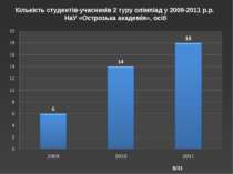 /31 Кількість студентів-учасників 2 туру олімпіад у 2009-2011 р.р. НаУ «Остро...
